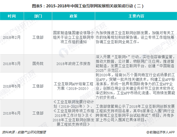 图表5：2015-2018年中国工业互联网发展相关政策或行动（二）